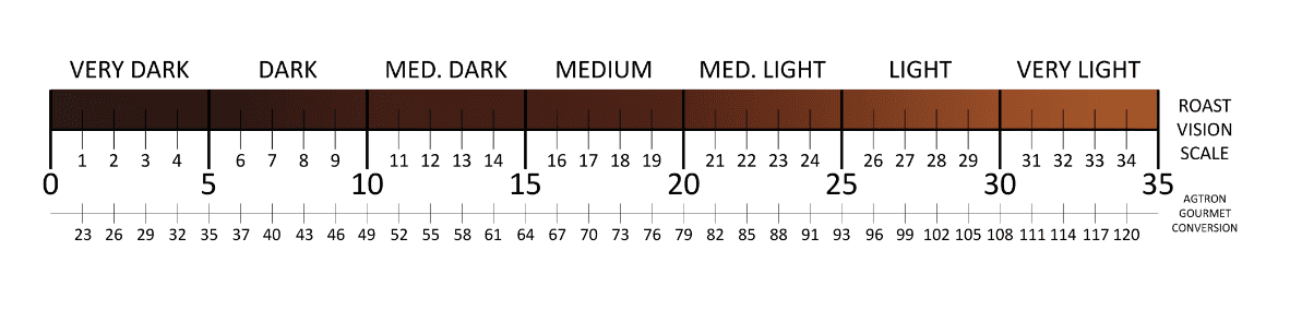 take agtron readings scale